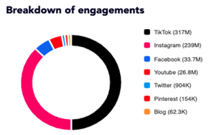 -Parents influenceurs_Breakdown of engagements
