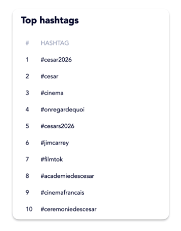 Top-hashtags-Cesars-2026