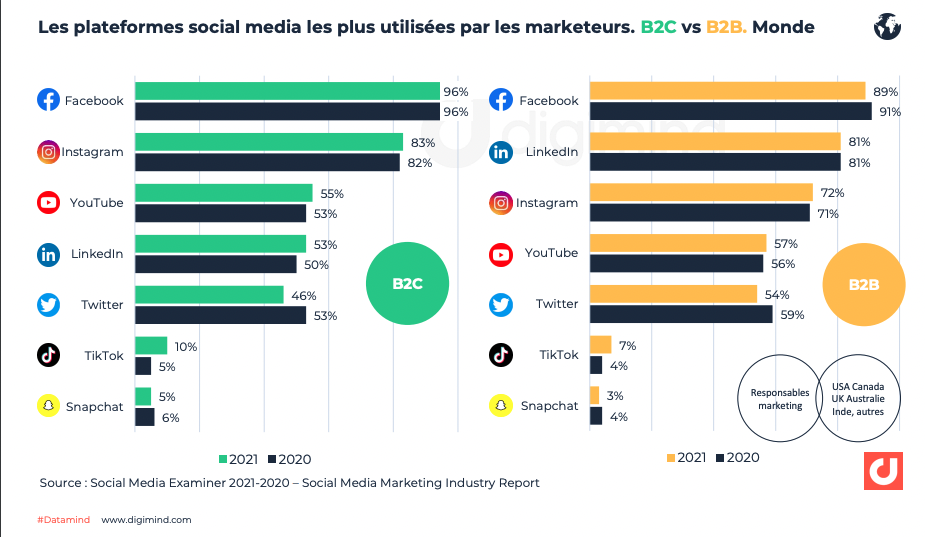 Statistique B2B vs B2C - réseaux sociaux 