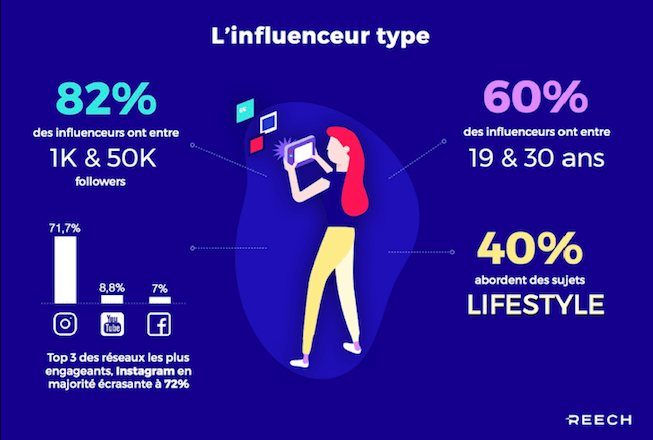 influenceur type