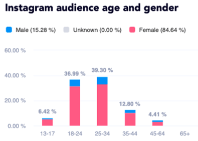 Parents influenceurs_audience instagram