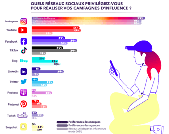 Quels réseaux sociaux privilégiez-vous pour vos campagnes dinfluence
