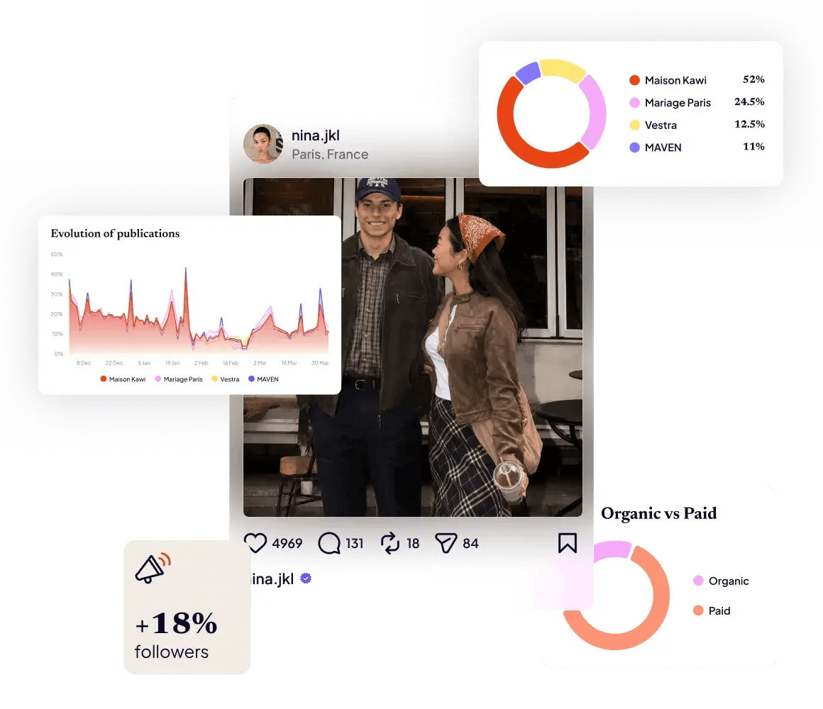 Illustration d'un post instagram fictif au centre de l'image avec des graphiques data qui gravitent autour.
