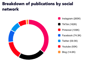 _Parents influenceurs_Breakdown of publications