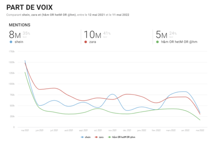 statistiques-part-voix-shein-reech