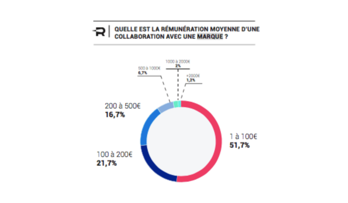 [Étude] Les Influenceurs et les Marques en 2018